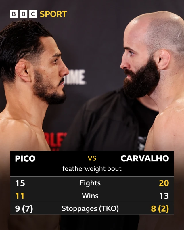 Aaron Pico and Pedro Carvalho head-to-head stats graphic