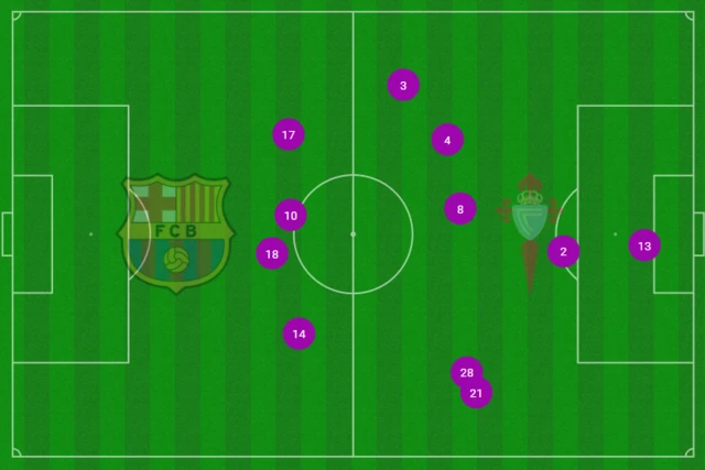 Celta Vigo average positions