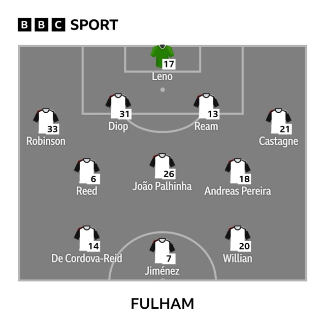 Fulham XI v Crystal Palace in the Premier League