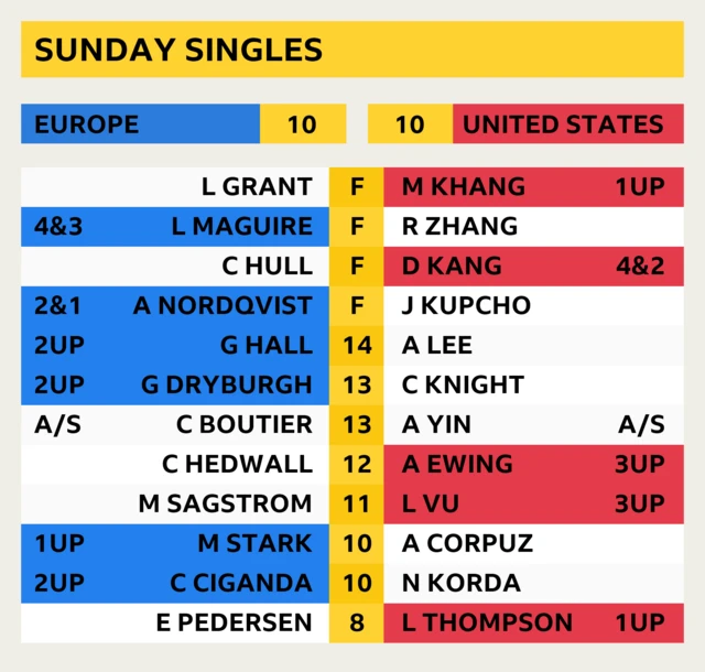 Latest scores