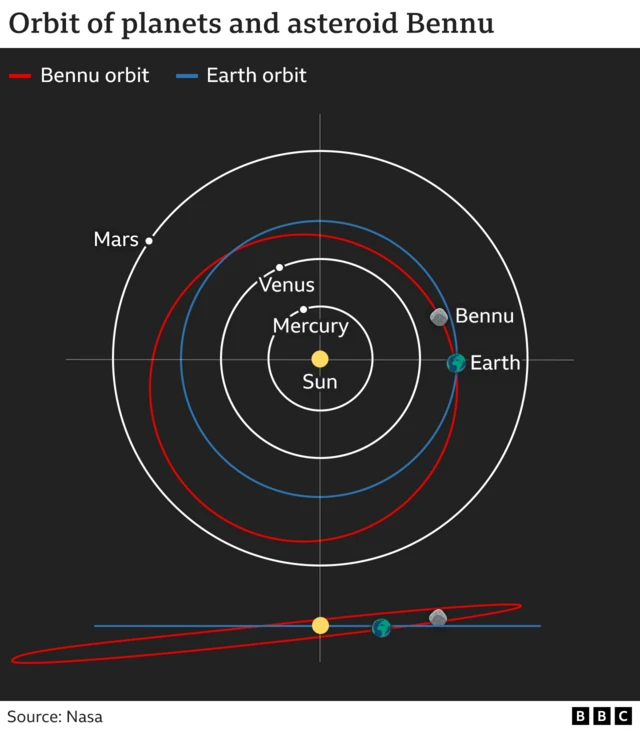 A graphic showing the orbital paths of the planets and the asteroid Bennu