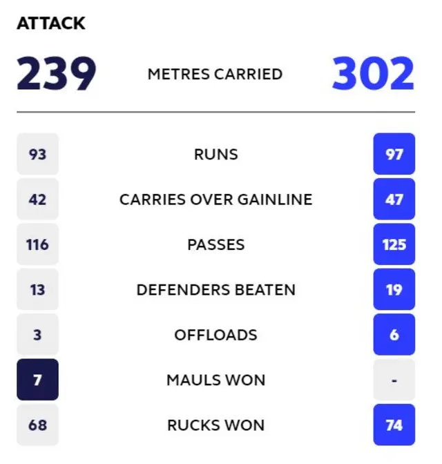 Attack statistics Wales v Australia