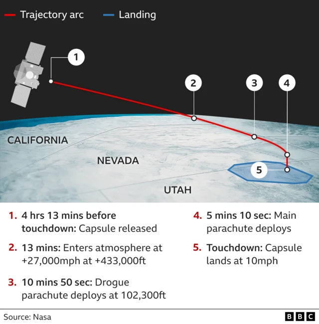 A BBC graphic showing the 5 staged of landing