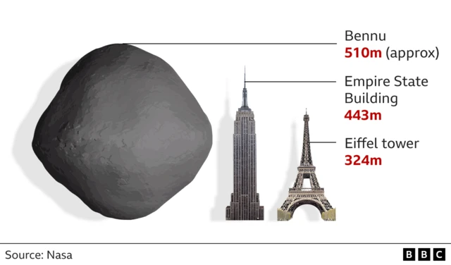 A graphic showing the size of Bennu compare to the Empire State Building and the Eiffel Tower