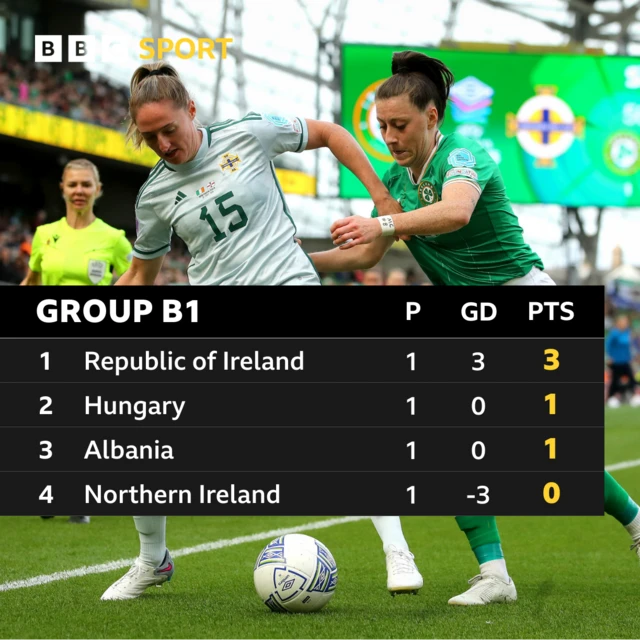 Group B1 standings