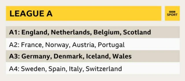 Nations League A tier