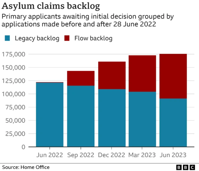 Asylum clams backlog graphic