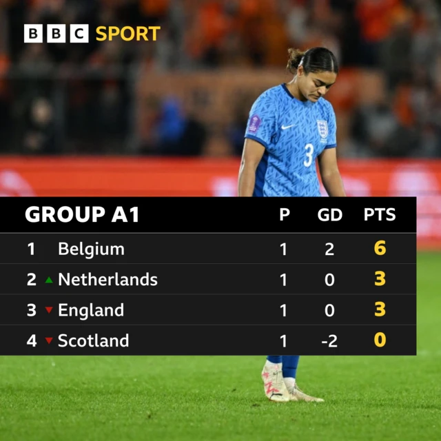 Group A