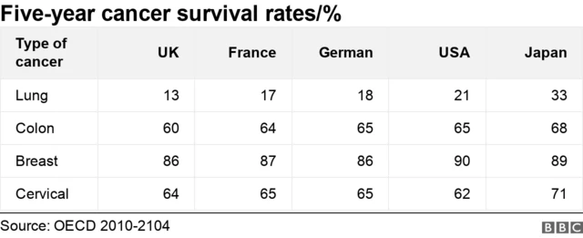 Table of five-year cancer survival rates. On lung cancer the most recent figures give it as 13%, which is behind Japan (33%), USA (21%), Germany (18%) and France (17%). On colon cancer, the survival rate is considerably higher at 60%, but that is still worse than Japan (68%), USA and Germany (65%) and France (64%).  The UK’s 86% survival rate from breast cancer is level with Germany, but slightly worse than France (87%), Japan (89%) and USA (90%).  And on cervical cancer the UK’s survival rate of 64% was slightly better than USA (62%), similar to France and Germany (65%) and worse than Japan (71%).