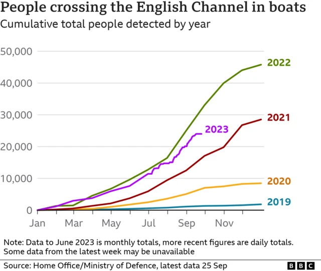 A BBC graphic, with Home Office/Ministry of Defence data current as of 25 September, shows the cumulative total of people detected crossing the English Channel in boats, year by year. There has been a climb each year 2019, with the figure in 2022 reaching 45,755 people who reached the UK. But the line so far for 2023 is less steep than was the case for 2022.