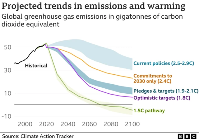 A BBC graph entitled: "Projected trends in emissions and warming: Global greenhouse gas emissions in gigatonnes of carbon dioxide equivalent". Graph shows how current policies would mean more than 30 gigatonnes and 2.5-2.9C of warming by 2100. Or less than 30 gigatonnes and 2.4C warming if commitments to 2030 only were maintained. Or just over 10 gigatonnes and 1.9-2.1C of warming if pledges and targets were kept. Or less than 10 gigatonnes and 1.8C of warming if optimistic targets are met. All of these are above the pathway to 1.5C temperature rises