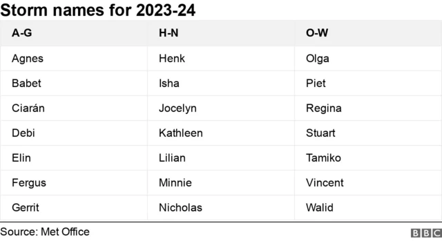 A table of storm names, so far, from 2023 to 2024