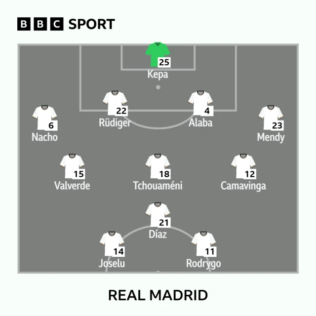 Real Madrid XI to play Las Palmas