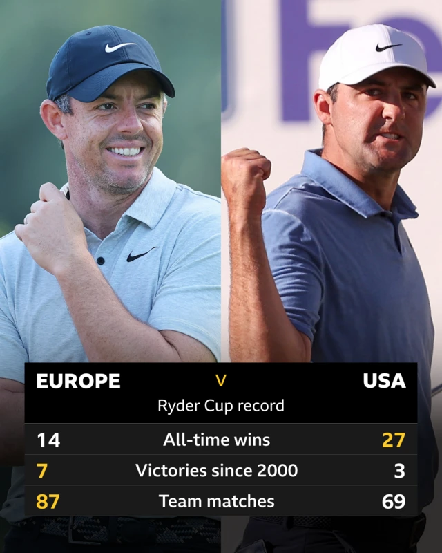 Graphic showing Rory McIlroy and Scottie Scheffler and the Ryder Cup record of Europe and USA. All-time wins 14 & 27; Victories since 2000 7 & 3; Team matches 87 & 69