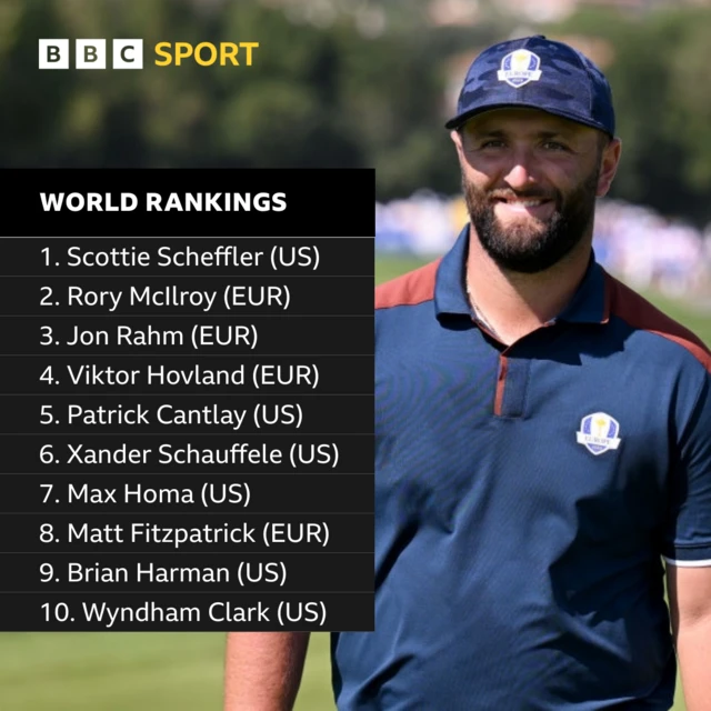 A graphic of the world rankings: Scottie Scheffler, Rory McIlroy, Jon Rahm, Viktor Hovland, Patrick Cantlay, Xander Schauffele, Max Homa, Matt Fitzpatrick, Brian Harman and Wyndham Clark