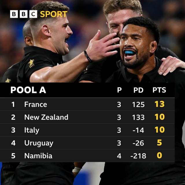 Pool A standings