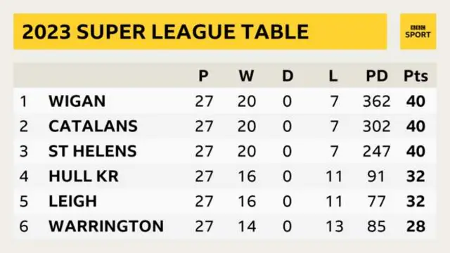 Super League table graphic focused on the top six