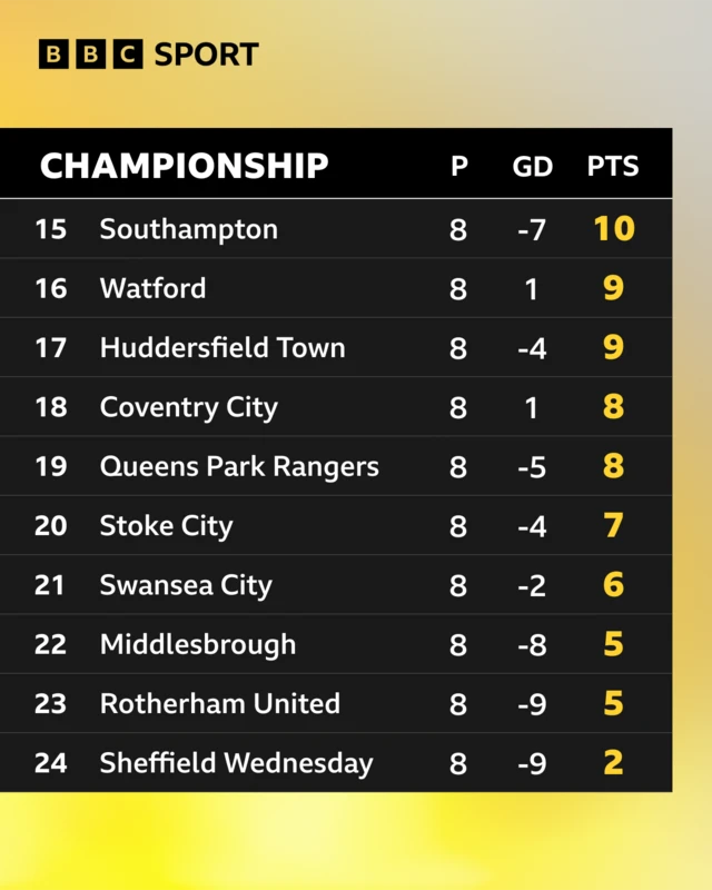 Bottom of the Championship before the game