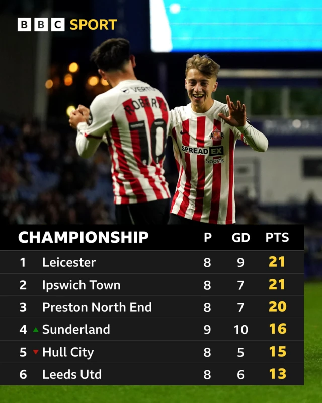 Top of the Championship