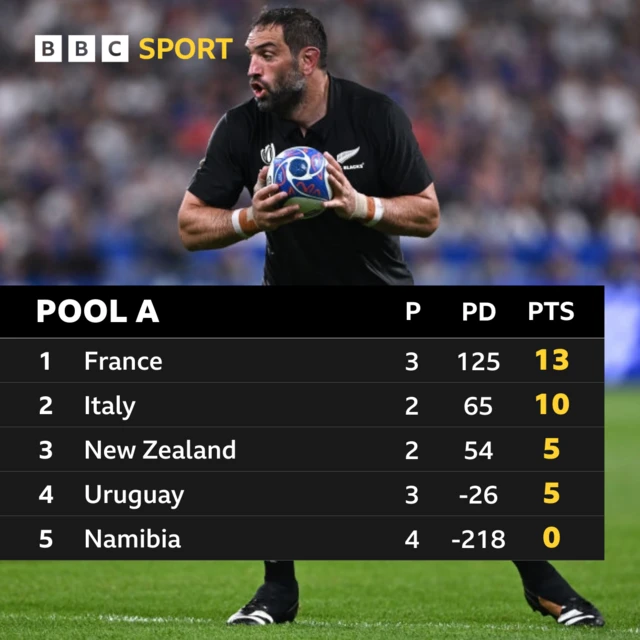 Pool A Rugby World Cup standings - Sam Whitelock pictured