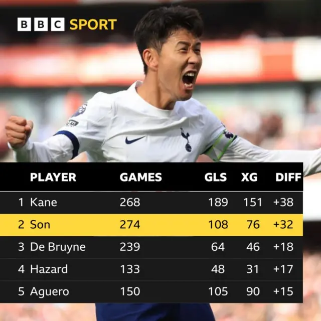 Son Heung-min goal scoring record