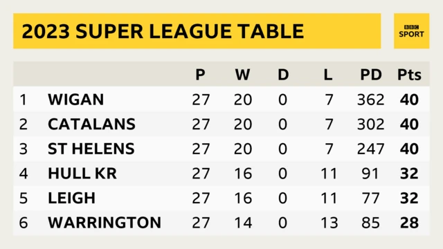 The 2023 Super League table