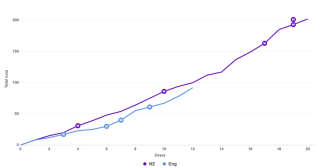 Worm for England's chase against New Zealand