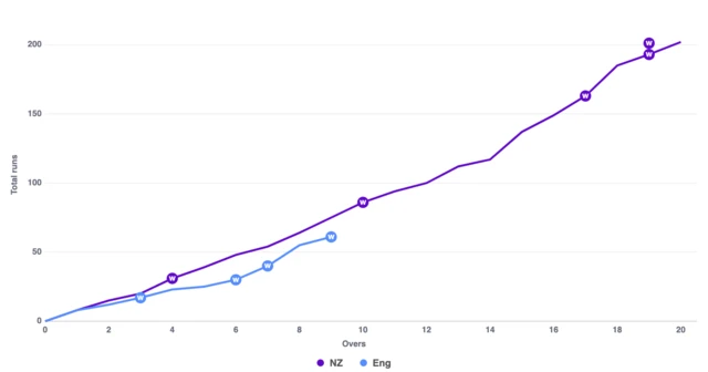 Worm for England's chase against New Zealand