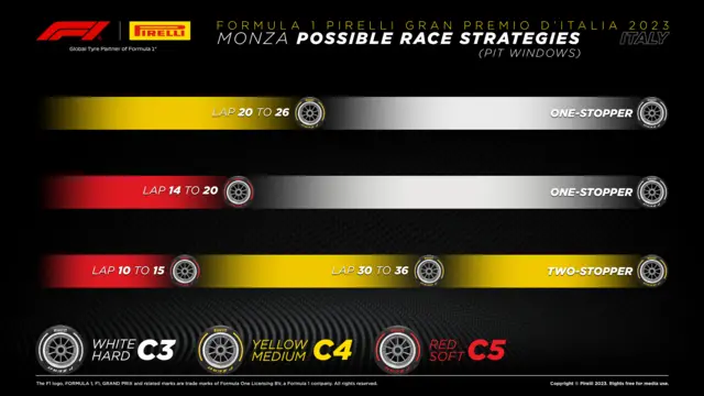 Race strategies for Italian Grand Prix