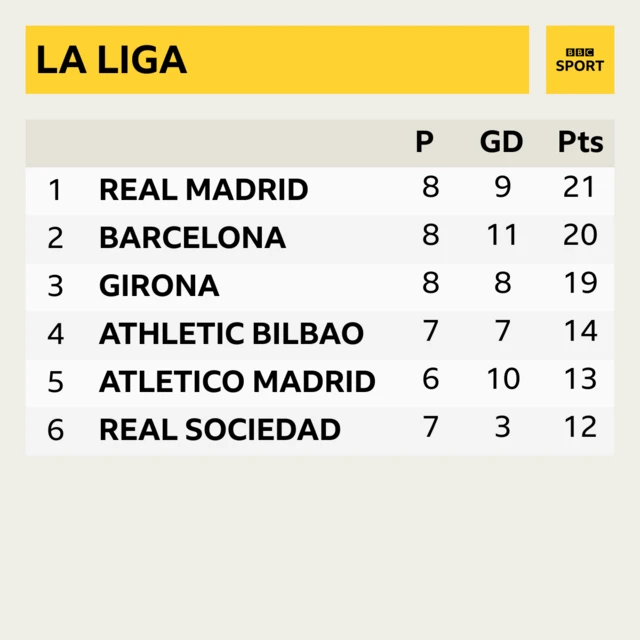 La Liga as it stands table