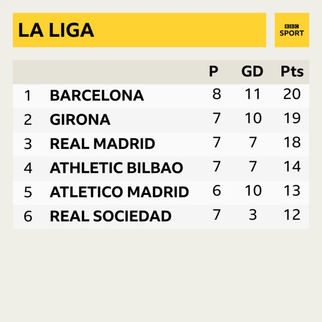 La Liga as it stands table