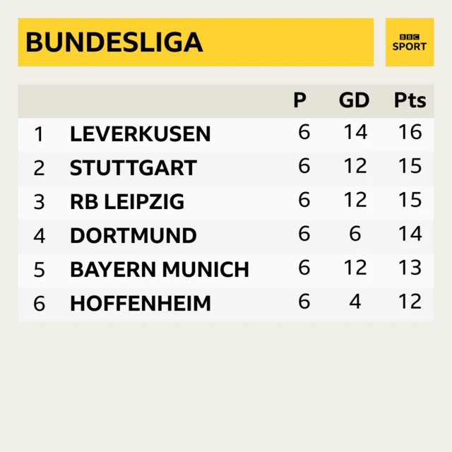 Bundesliga as it stands table