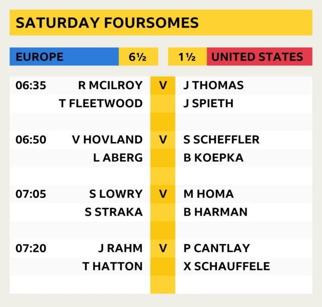 Saturday foursomes: 06:35 McIlroy/Fleetwood v Thomas/Spieth; 06:50 Hovland/Aberg v Scheffler/Koepka; 07:05 Lowry/Straka v Homa/Harman; 07:20 Rahm/Hatton v Cantlay/Schauffele