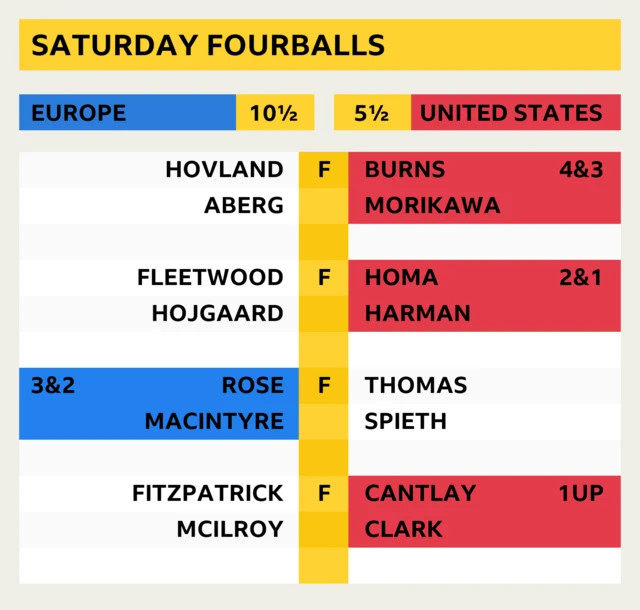 Final Score for Saturday Fourballs