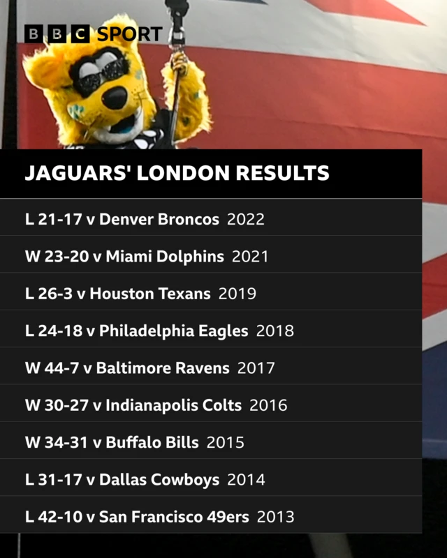 Jacksonville Jaguars' London results