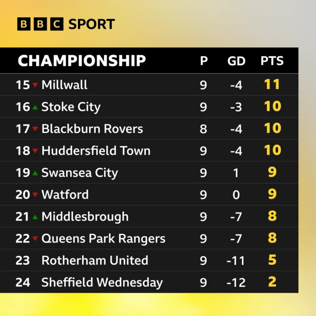 Bottom of the Championship