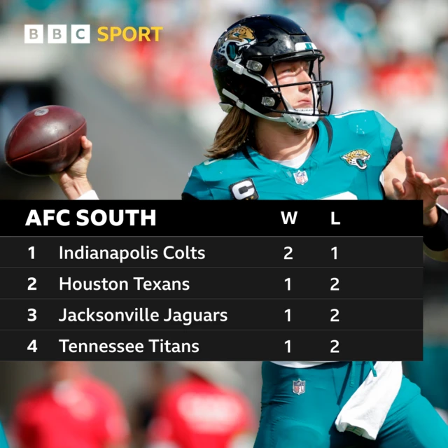 AFC South table