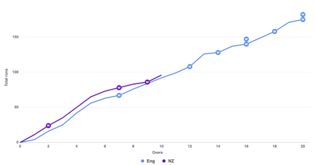 Worm for England-NZ fourth T20 after 10 overs