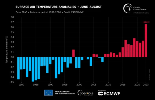 Data showing rising surface temperatures 1980 - 2023