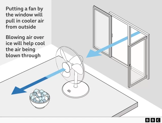 A graphic showing how placing a fan near the window will help cool the room