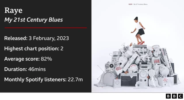 Raye My 21st Century Blues album infographic