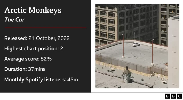 Arctic Monkeys The Car album info graphic