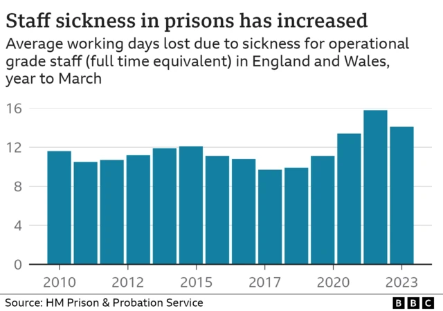 Chart showing how staff sickness has increased in prisons in the last 10 years