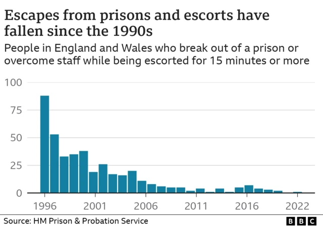 Chart showing prison escapes