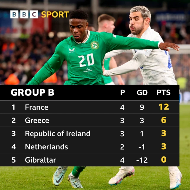 Euro 2024 qualifiers - Group B