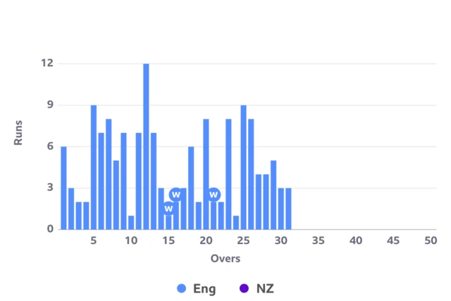 Manhattan for England's innings against New Zealand in the first ODI at Cardiff