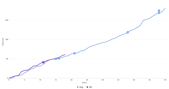 New Zealand edge ahead of England in the first ODI after 18 overs