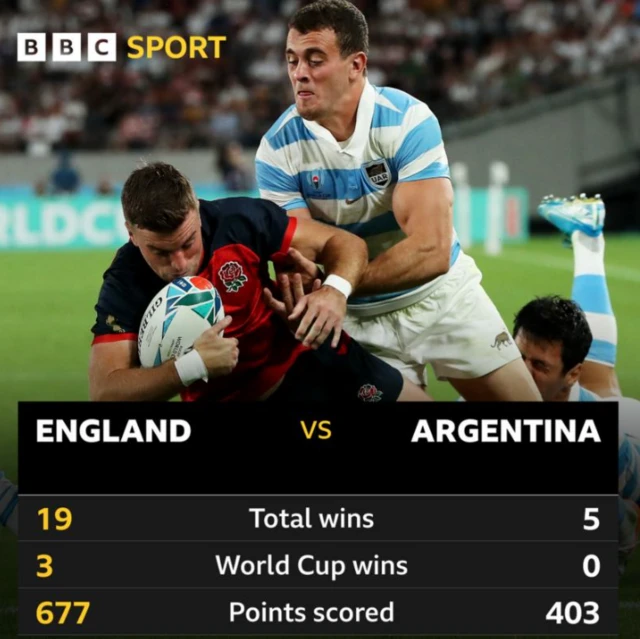 Head to head graphic for England v Argentina, George Ford pictured getting tackled