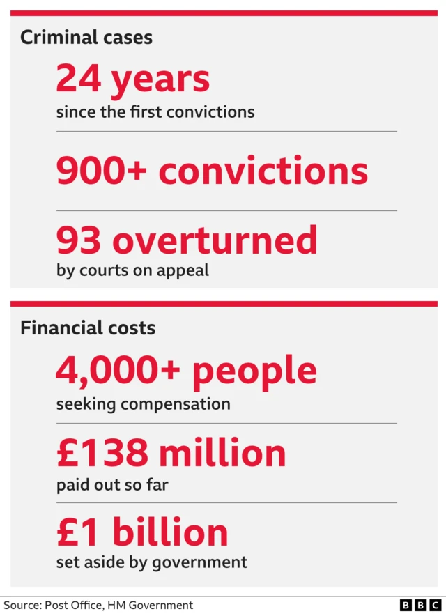 Post Office infographic