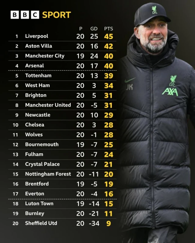 Premier League table